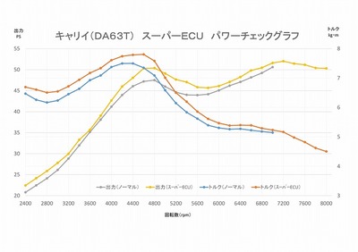 DA63T SUPER ECU POWER CHECK GRAPH.jpg